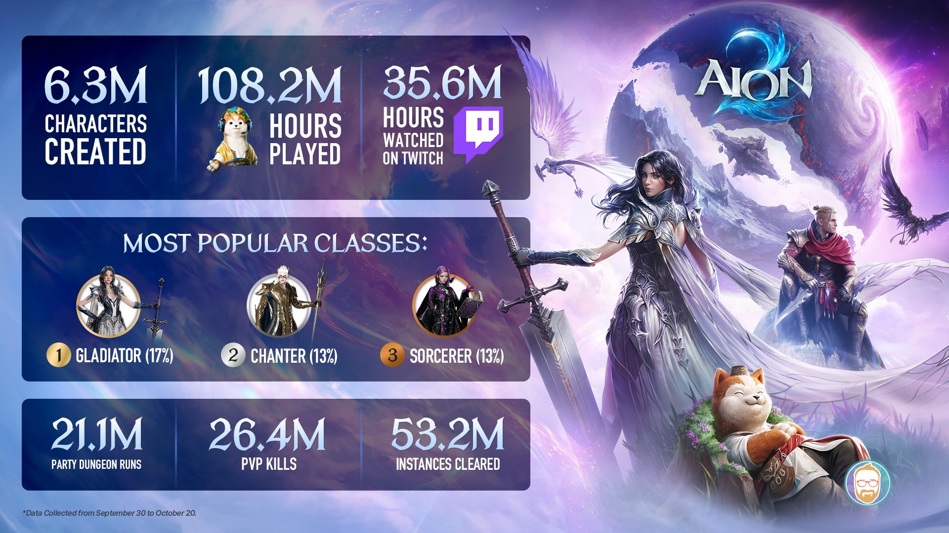 AION 2 rompe récords con más de 6,000 años de juego acumulados en su primer mes